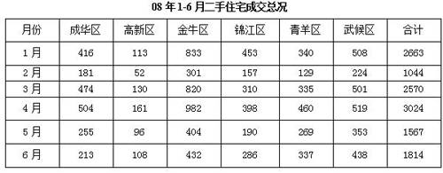 成都楼市持续低迷 上半年成交量 面积都下降