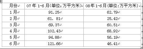 成都楼市持续低迷 上半年成交量 面积都下降