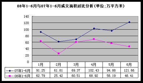 成都楼市持续低迷 上半年成交量 面积都下降