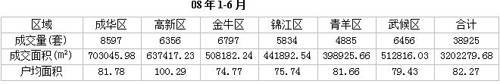 成都楼市持续低迷 上半年成交量 面积都下降