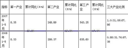 成都楼市持续低迷 上半年成交量 面积都下降