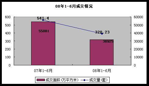 成都楼市持续低迷 上半年成交量 面积都下降