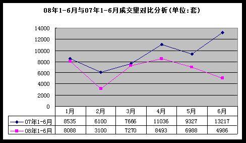 成都楼市持续低迷 上半年成交量 面积都下降