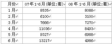 成都楼市持续低迷 上半年成交量 面积都下降