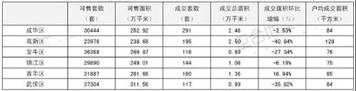最新楼盘优惠信息汇总 成都楼市一周走势分析