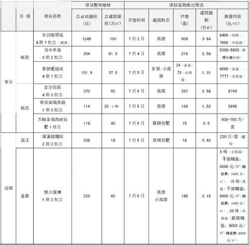 最新楼盘优惠信息汇总 成都楼市一周走势分析
