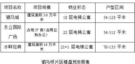  区域报告  近期成都驷马桥片区优惠动态分析