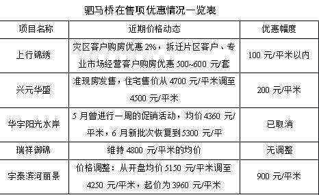  区域报告  近期成都驷马桥片区优惠动态分析