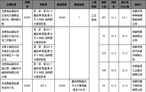 成交数量环比上升2 6  成都楼市一周走势分析