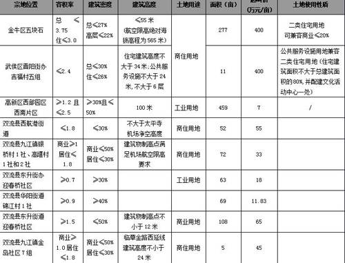 成交数量环比上升2 6  成都楼市一周走势分析