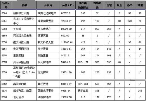 成交数量环比上升2 6  成都楼市一周走势分析
