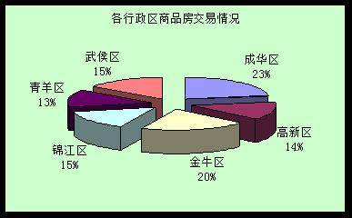 成交数量环比上升2 6  成都楼市一周走势分析
