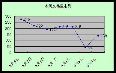 成交数量环比上升2 6  成都楼市一周走势分析