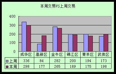 成交数量环比上升2 6  成都楼市一周走势分析
