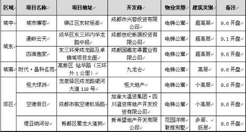 成都楼市一周走势分析 9 1 9 7 