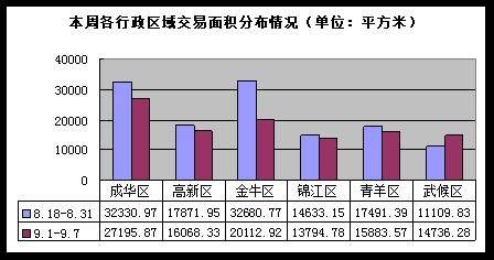 成都楼市一周走势分析 9 1 9 7 