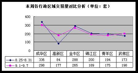 成都楼市一周走势分析 9 1 9 7 