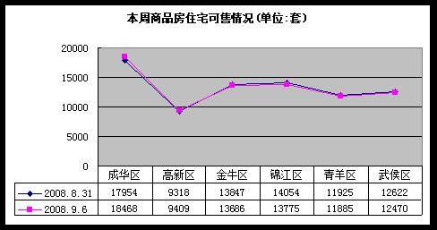 成都楼市一周走势分析 9 1 9 7 