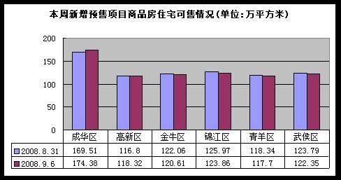 成都楼市一周走势分析 9 1 9 7 