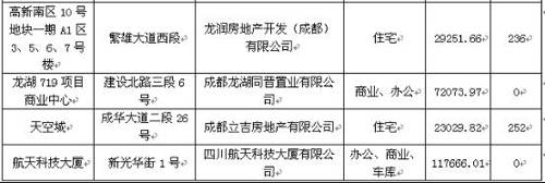 成都楼市一周走势分析 9 1 9 7 