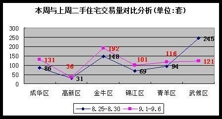 成都楼市一周走势分析 9 1 9 7 