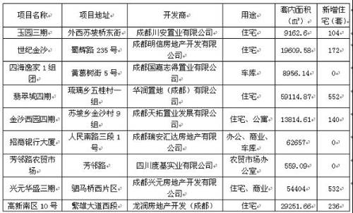 成都楼市一周走势分析 9 1 9 7 