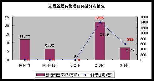 成都楼市一周走势分析 9 1 9 7 