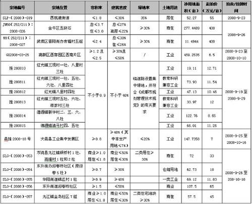成都楼市一周走势分析 9 1 9 7 
