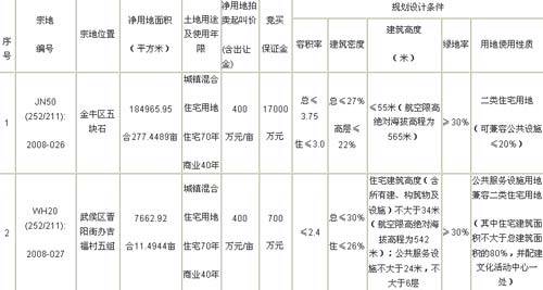 公告 金牛区五块石400万底价出让277亩住宅用地