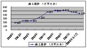 市中心趋于饱和 成都商业地产依然 不温不火 