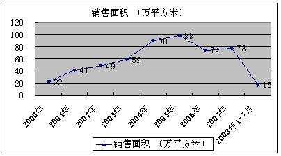 市中心趋于饱和 成都商业地产依然 不温不火 