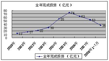 市中心趋于饱和 成都商业地产依然 不温不火 
