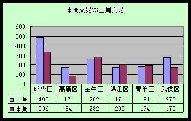高新区交易再现 低迷  成都楼市一周走势分析