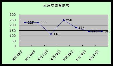 高新区交易再现 低迷  成都楼市一周走势分析