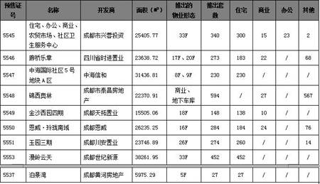 高新区交易再现 低迷  成都楼市一周走势分析