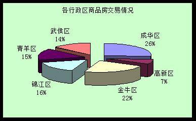 高新区交易再现 低迷  成都楼市一周走势分析