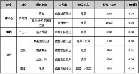 高新区交易再现 低迷  成都楼市一周走势分析