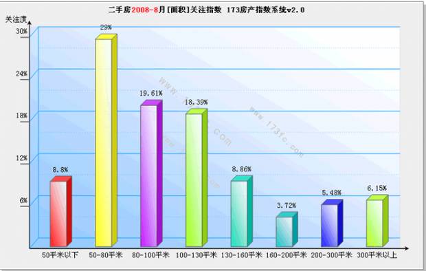 成都二手房 50 80平方米需求量十分巨大 