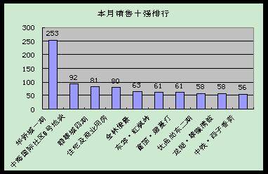 房价 跌跌不休  奥运月成都楼市平淡收场