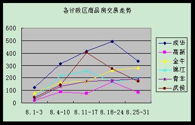 房价 跌跌不休  奥运月成都楼市平淡收场