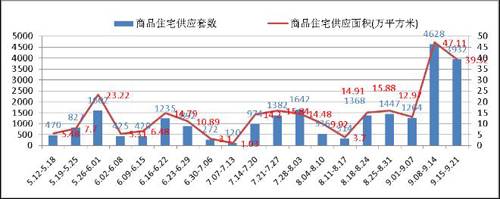 成都楼市一周楼评
