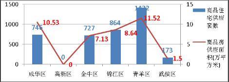 成都楼市一周楼评