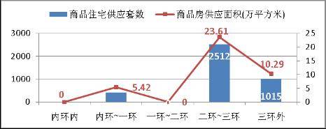 成都楼市一周楼评