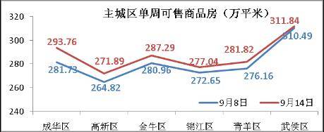 成都楼市一周楼评