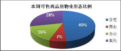 成都楼市一周楼评