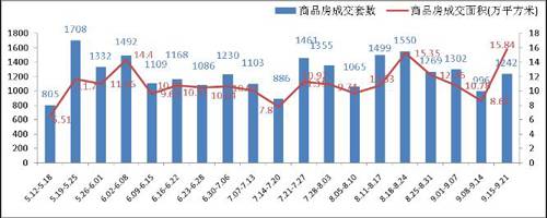 成都楼市一周楼评