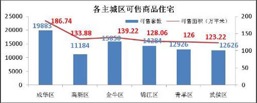 成都楼市一周楼评