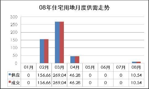 市场回暖迹象显现 成都八月土地市场走势分析