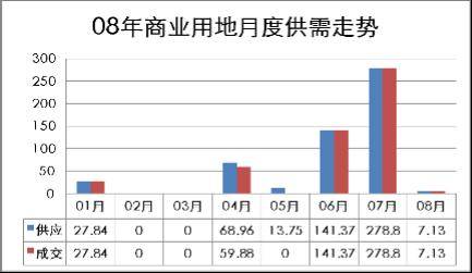 市场回暖迹象显现 成都八月土地市场走势分析