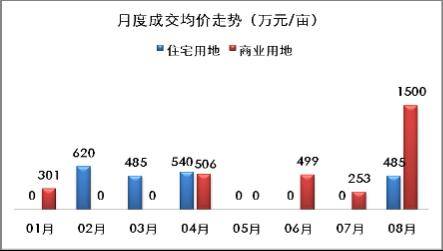 市场回暖迹象显现 成都八月土地市场走势分析